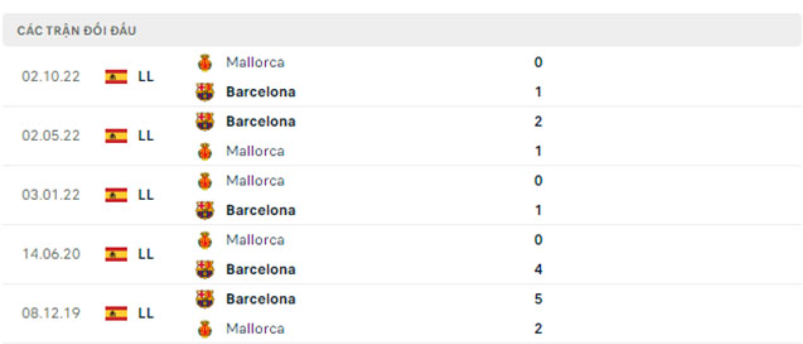 Lịch sử đối đầu Barcelona vs Mallorca Lịch sử đối đầu Barcelona vs Mallorca