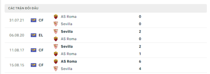 Lịch sử đối đầu Sevilla vs Roma