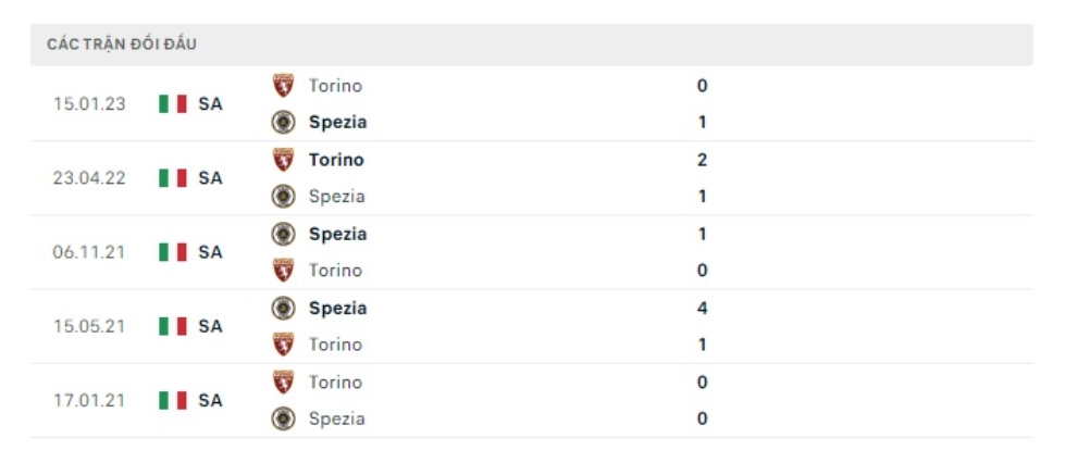 Lịch sử đối đầu Spezia vs Torino