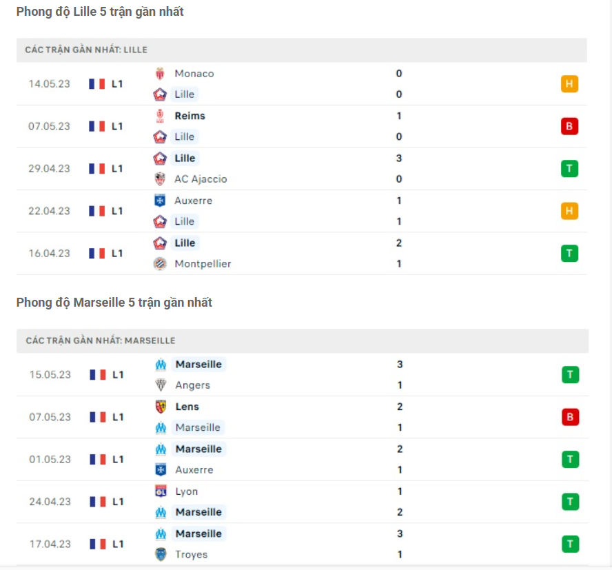 Phong độ gần đây Lille vs Marseille