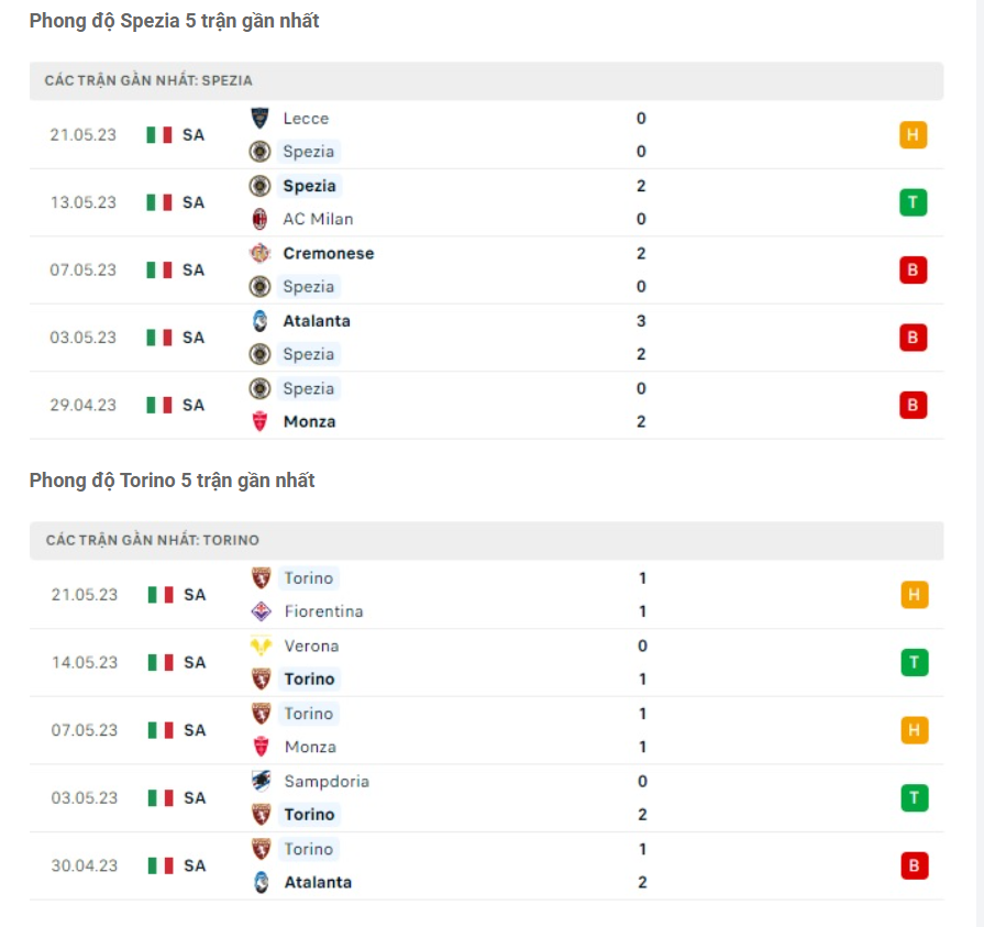 Phong độ gần đây Spezia vs Torino