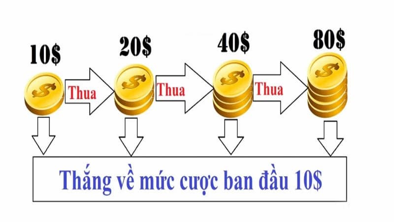Cược gấp thếp
