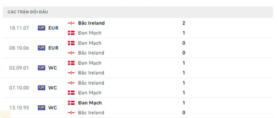 Lịch sử đối đầu Đan Mạch vs Bắc Ireland