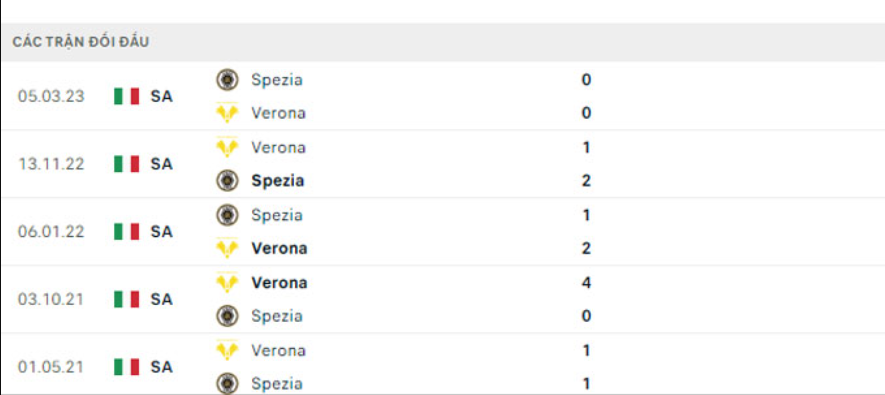 Lịch sử đối đầu Spezia vs Verona Lịch sử đối đầu Spezia vs Verona