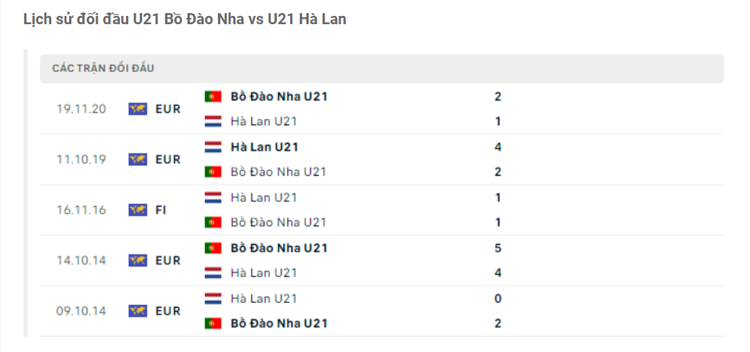 Lịch sử đối đầu U21 Bồ Đào Nha vs U21 Hà Lan Lịch sử đối đầu U21 Bồ Đào Nha vs U21 Hà Lan