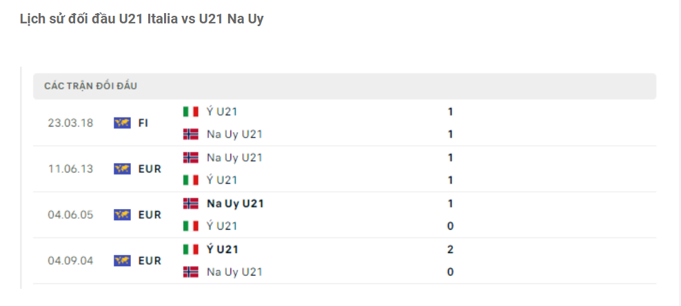 Lịch sử đối đầu U21 Italia vs U21 Na Uy