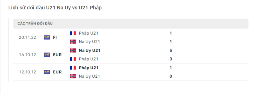 Lịch sử đối đầu U21 Na Uy vs U21 Pháp Lịch sử đối đầu U21 Na Uy vs U21 Pháp