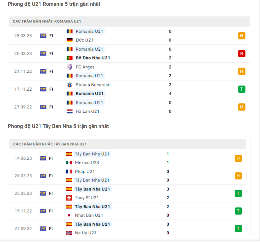 Phân tích phong độ U21 Romania vs U21 Tây Ban Nha