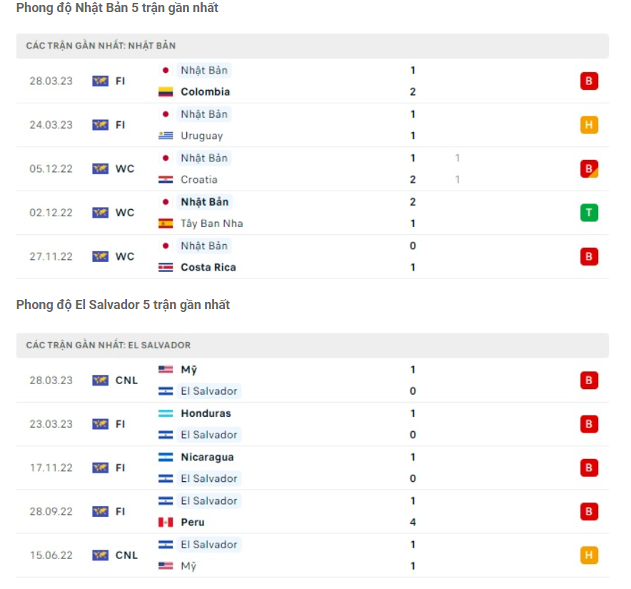 Phong độ gần đây Nhật Bản vs El Salvador