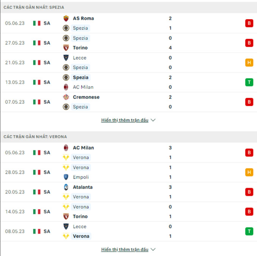 Phong độ gần đây Spezia vs Verona Phong độ gần đây Spezia vs Verona