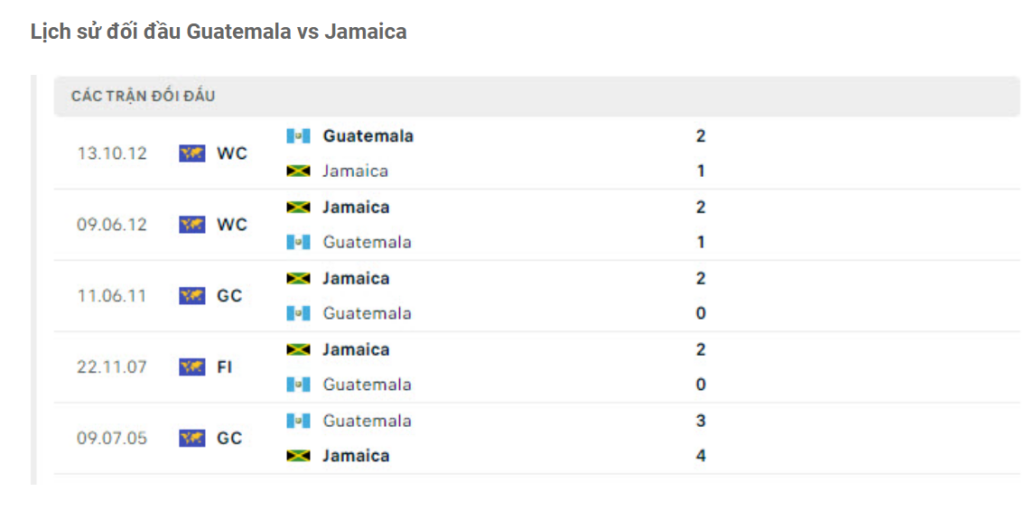 Nhận định Guatemala vs Jamaica - Khó phá dớp thua 8 Lịch sử đối đầu Guatemala vs Jamaica