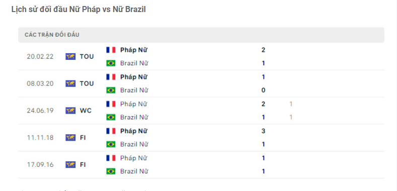 Nhận định Nữ Pháp vs Nữ Brazil - Thất vọng tràn trề 8 Lịch sử đối đầu Nữ Pháp vs Nữ Brazil