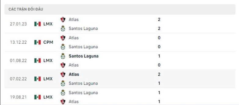 Lịch sử đối đầu Santos Laguna vs Atlas
