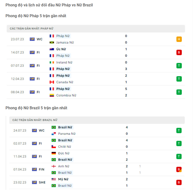 Nhận định Nữ Pháp vs Nữ Brazil - Thất vọng tràn trề 7 Phong độ gần đây ĐT nữ Pháp vs ĐT nữ Brazil