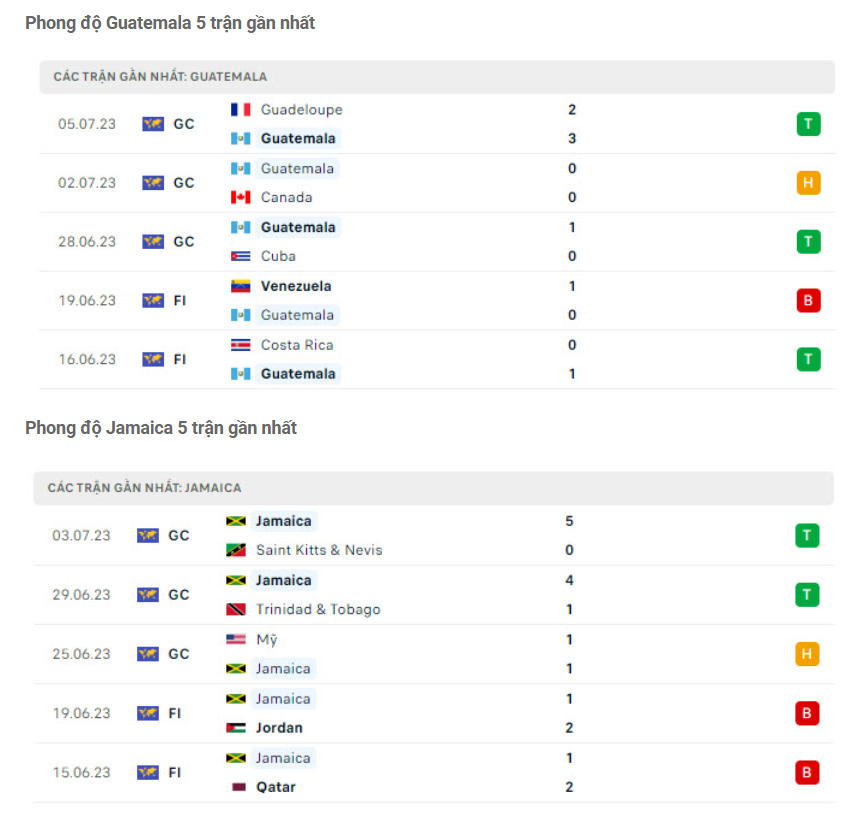 Nhận định Guatemala vs Jamaica - Khó phá dớp thua 7 Phong độ gần đây Guatemala vs Jamaica