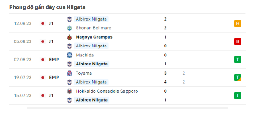 Lịch sử đối đầu Avispa Fukuoka vs Albirex