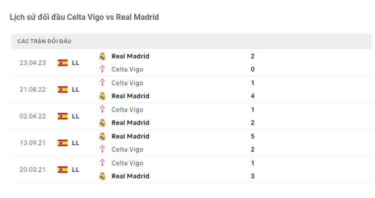 Lịch sử đối đầu Celta Vigo vs Real Madrid