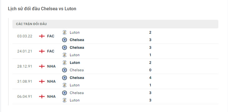 Lịch sử đối đầu Chelsea vs Luton