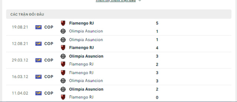Lịch sử đối đầu Flamengo vs Club Olimpia