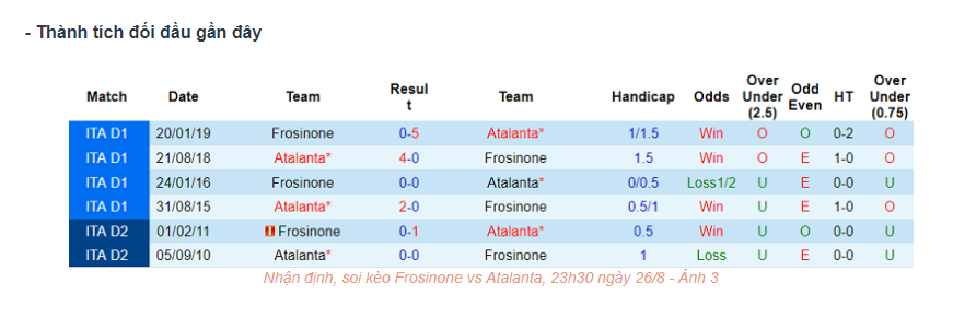 Lịch sử đối đầu Frosinone vs Atalanta