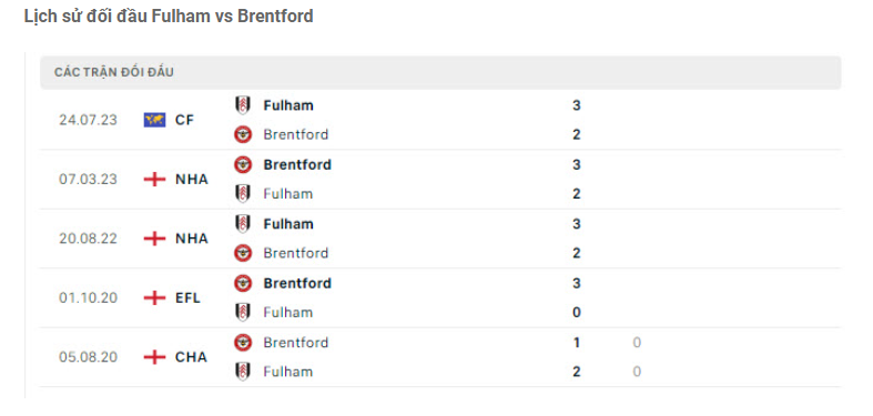 Lịch sử đối đầu Fulham vs Brentford