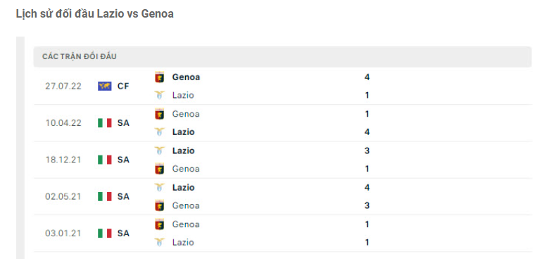 Lịch sử đối đầu Lazio vs Genoa