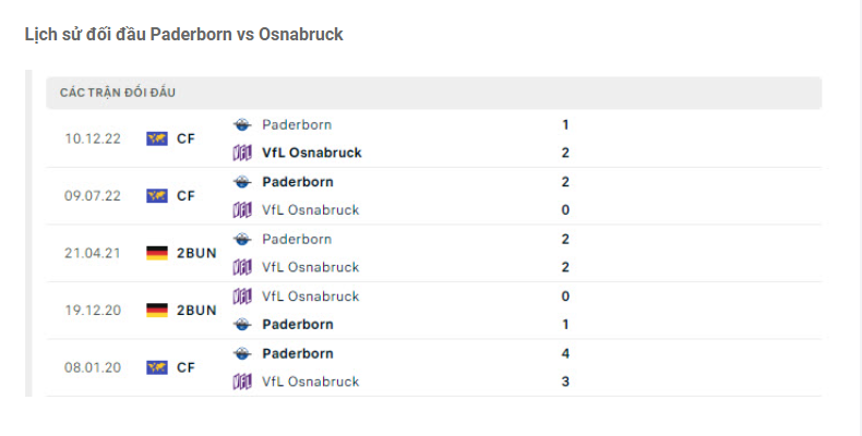 Lịch sử đối đầu Paderborn vs Osnabruck