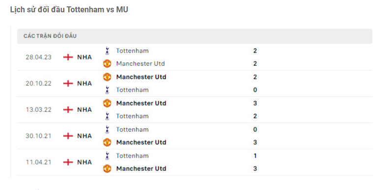 Lịch sử đối đầu Tottenham vs MU