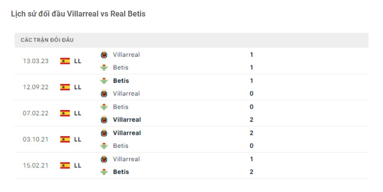 Lịch sử đối đầu Villarreal vs Real Betis