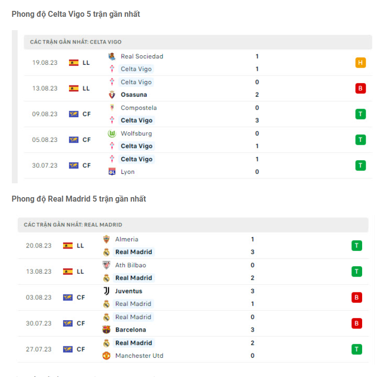 Phong độ gần đây Celta Vigo vs Real