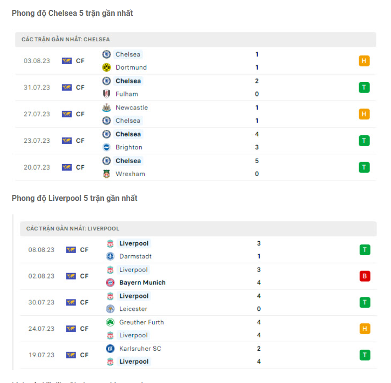 Phong độ gần đây Chelsea vs Liverpool
