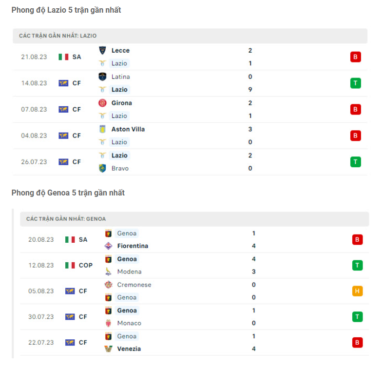 Phong độ gần đây Lazio vs Genoa