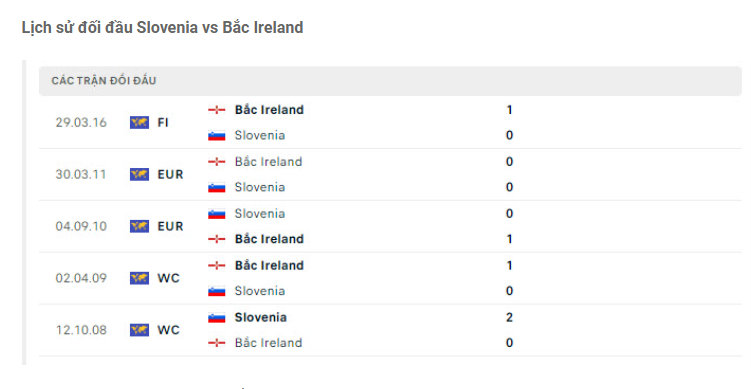 Lịch sử đối đầu Slovenia vs Bắc Ireland