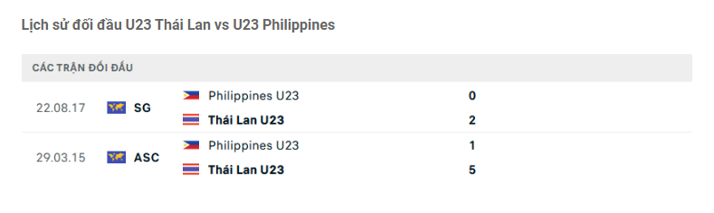 Lịch sử đối đầu U23 Thái Lan vs U23 Philippines