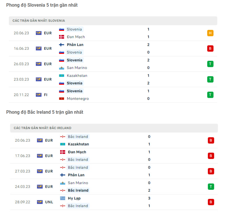 Phong độ gần đây Slovenia vs Bắc Ireland