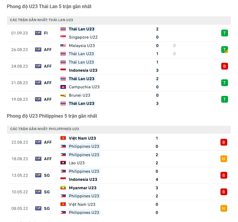 Phong độ gần đây U23 Thái Lan vs U23 Philippines