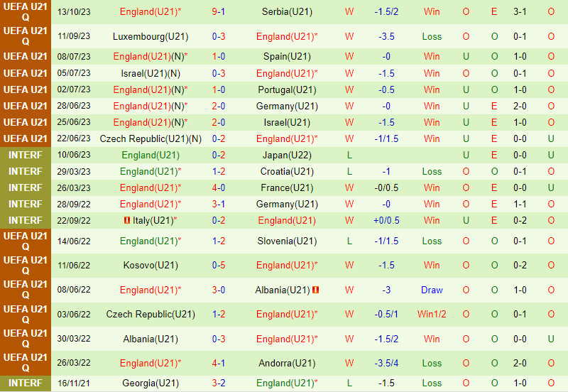 Nhận định soi kèo U21 Ukraine vs U21 Anh 23h30 ngày 16/10 7 soi keo u21 ukraine vs u21 anh 3