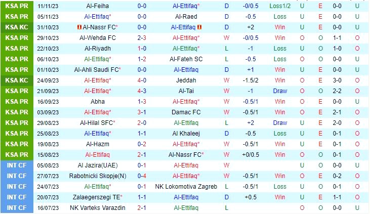 Nhận định soi kèo Al Ettifaq vs Al Ittihad 22h00 ngày 24/11 6 Dự đoán tỷ số soi kèo Al Ettifaq vs Al Ittihad