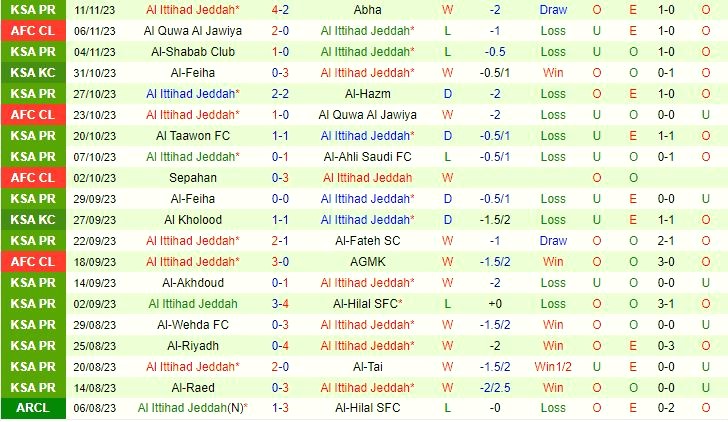 Nhận định soi kèo Al Ettifaq vs Al Ittihad 22h00 ngày 24/11 7 Đội hình dự kiến soi kèo Al Ettifaq vs Al Ittihad