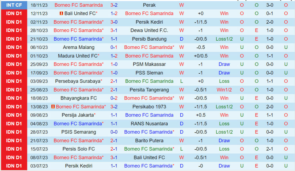Dự đoán tỷ số soi kèo Borneo vs Persis Solo