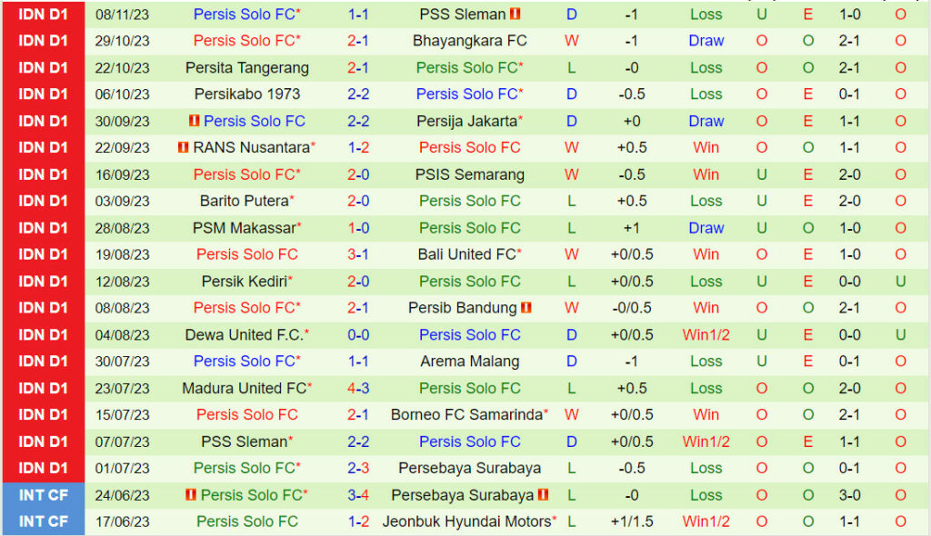 Đội hình dự kiến soi kèo Borneo vs Persis Solo
