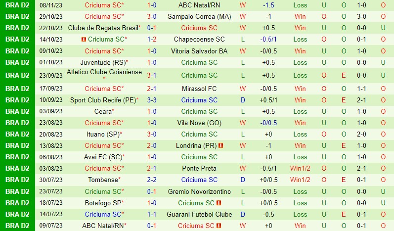 Đội hình dự kiến soi kèo Guarani vs Criciuma
