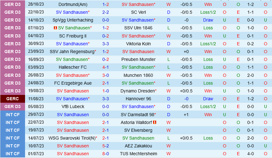 Dự đoán tỷ số soi kèo Sandhausen vs Leverkusen  