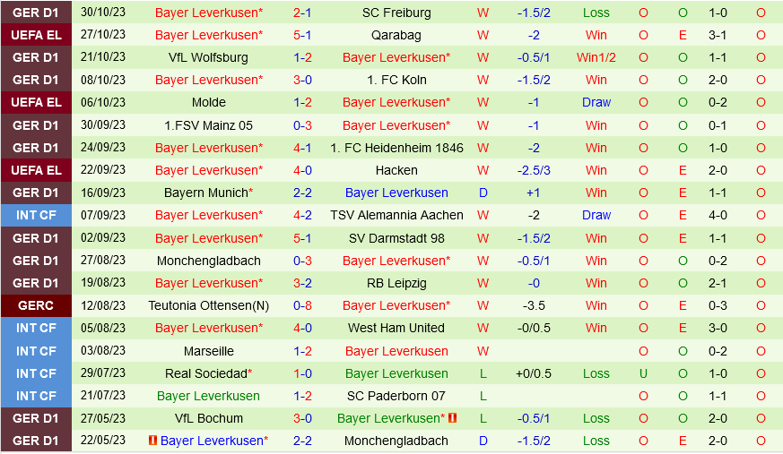Đội hình dự kiến soi kèo Sandhausen vs Leverkusen